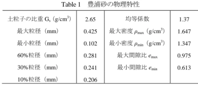 Table 1  豊浦砂の物理特性  土粒子の比重 G s （g/cm 3 ）  2.65  均等係数  1.37  最大粒径（mm）  0.425  最大密度 ρ max （g/cm 3 ） 1.647  最小粒径（mm）  0.102  最小密度 ρ min （g/cm 3 ） 1.347  60%粒径（mm）  0.281  最大間隙比 e max 0.975  30%粒径（mm）  0.241  最小間隙比 e min 0.613  10%粒径（mm）  0.206   3