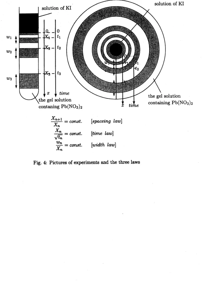Fig. 4: Pictures of experiments and the three laws