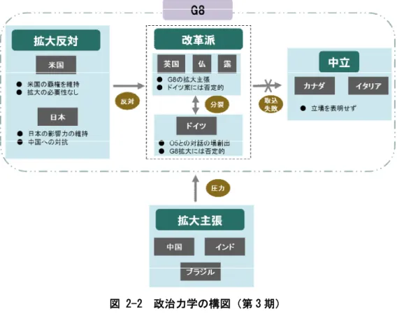 図 2-2 政治力学の構図（第 3 期） 出所：MRI 作成 （４）第 4 期（2008 年）：G20 サミットの開催 2007 年、米国の住宅市場のバブル崩壊を契機に、サブプライムローン問題の影響が世界 中に伝播し、世界金融危機を招くこととなった。更に 2008 年 9 月 15 日には、米国の投資銀 行リーマンブラザーズが破たんし、金融危機の影響が拡大した。 リーマンブラザーズの破たん直後に、サルコジ大統領は、ブッシュ大統領（当時）に対し てグローバル・サミットの開催を提言した 29 。しかし、ブッシュ