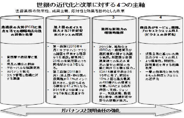 図 3-1 世銀の近代化と改革に対する 4 つの主軸 出所：MRI 作成 3-4. 改革の結果 ボイスと参加改革は、途上国と移行国家（以下 DTCs とする）の世銀グループの諸政策決 定・運営・実施過程における更なる権限の拡大を意図したものである。2009 年より第一段 階、第二段階を経ており、内容としては大別して以下の 4 つの取り組みが実施されてきてい る。 （1） 投票権割合を再調整するための算出 第一段階と第二段階に分け、加盟国に対する投票権割合を再調整する試みを行った。フォ ーミュラ及びそれに基づ
