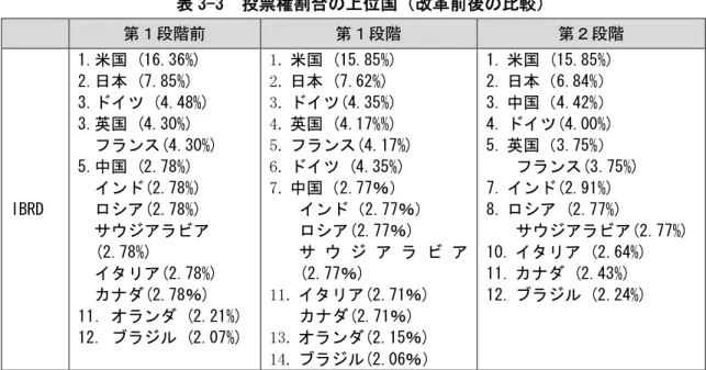 表 3-3 投票権割合の上位国（改革前後の比較） 第１段階前 第１段階 第２段階 IBRD 1.米国 (16.36%)2.日本 (7.85%) 3.ドイツ (4.48%)3.英国 (4.30%) フランス(4.30%)5.中国 (2.78%)インド(2.78%)ロシア(2.78%) サウジアラビア (2.78%) イタリア(2.78%) カナダ(2.78％) 11．オランダ (2.21%) 12