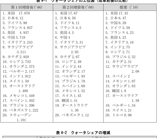 表 4-1 クォータシェアの上位国（改革前後の比較） 第１回増資後('06) 第２回増資後('08) 提案（'10） 1. 米国 17.078 2. 日本 6.12 3. ドイツ 5.98 4