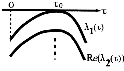 Figure 3.1: Eigenvalues $\lambda_{1}(\tau)$ and others.