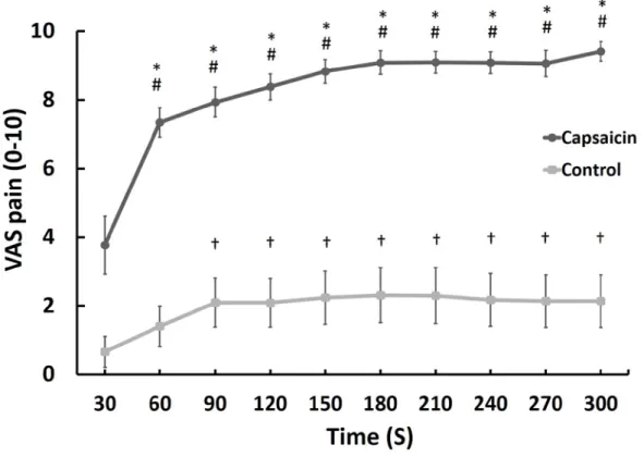 Fig. 1 Participant-reported visual analogue scale (VAS) pain scores that were calculated  every 30 s for 5 min during the topical application of the capsaicin and Vaseline on the  tongue tip