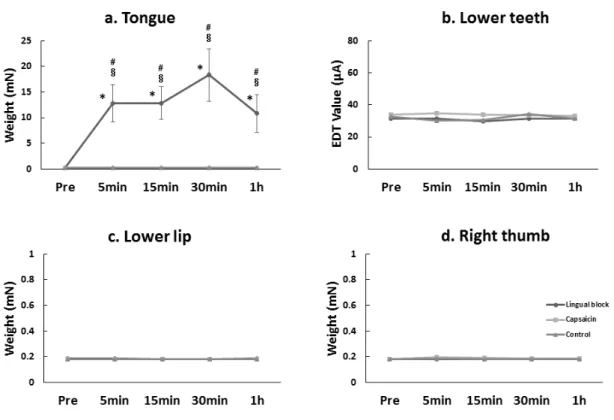Fig. 4 Comparisons of the MDT of the tongue, lower lip, and right thumb, and the EDT of  the lower front teeth before and at 5, 15, and 30 min and at 1 h after the injection or  application