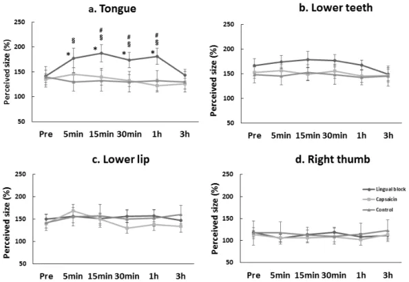Fig. 5 Comparisons of the perceived size of the tongue, lower front teeth, lower lip, and  right thumb found by the template matching procedure before and at 5, 15, and 30 min  and at 1 and 3 h after the injection or application