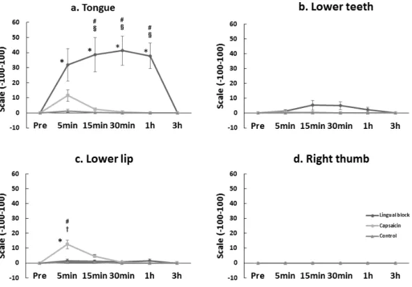Fig. 6 Comparisons of the perceived size of the tongue, lower front teeth, lower lip, and  right thumb found by NRS before and at 5, 15, and 30 min and at 1 and 3 h after the  injection or application