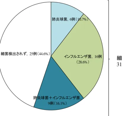 図  11 ：肺炎入院例の上咽頭の細菌培養肺炎球菌,  6例（10.7%）インフルエンザ菌,  16例（28.6%）肺炎球菌＋インフルエンザ菌,9例（16.1%）細菌検出されず,  25例（44.6%） 細菌培養陽性，31例（55.4%） 