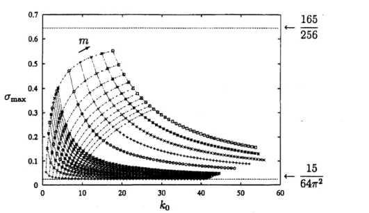 Figure 5: The growth rate of the principal modes between the $i$ -th cograde modes of $m$