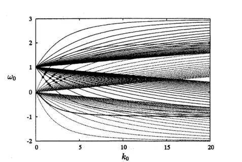 Figure 1: Dispersion relation of the axisymmetric wave $m=0$ (dashed lines) and the helical wave $m=1$ (solid lines) on the Rankine vortex