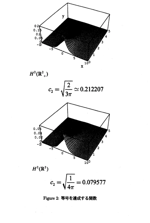 Figure 2: 等号を達成する関数