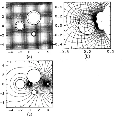 図 2:(a) 問題領域 $D$ から (b) 円弧スリット領域への数値等角写像 $w=F_{\mathrm{c}}$ (z) と (c) 渦対流