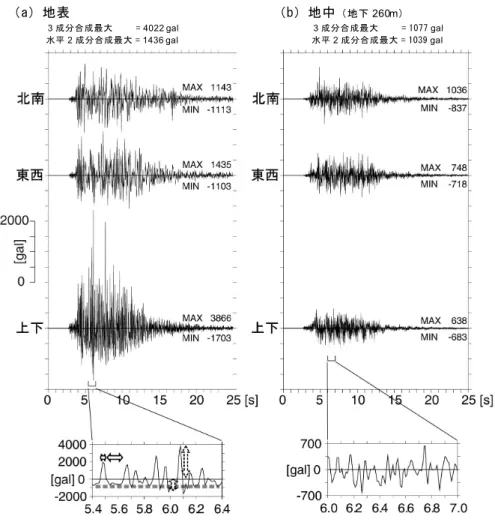 図 4             KiK-net 一関西観測点で記録された加速度記録（(a)：地表，(b)：地中，GL -260 m）．最下段は，上下動に関 し，最大値を含む１秒間の波形の拡大図．地表の拡大図中の矢印は振幅（点線）と周期（実線）の非対称性を， 太点線は-1g の頭打ちを示す． 