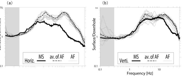 Fig. 7         Fourier spectral ratio of the surface acceleration to borehole one for (a) horizontal and (b) vertical records of KiK-net 