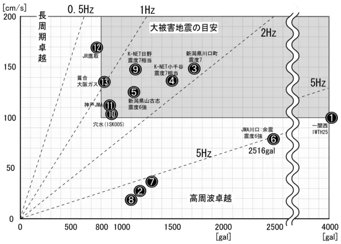 Fig. 10 Diagram of the maximum acceleration versus maximum velocity observed during several large earthquakes in Japan: 2008 