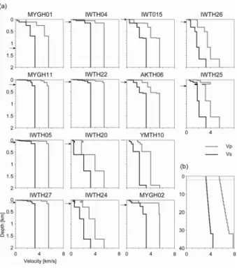 Fig. 3     Velocity structure model used to calculate the   