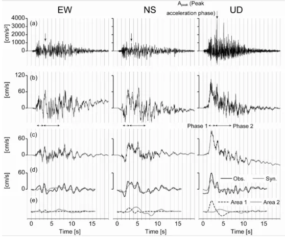 Fig. 9     Waveforms at IWTH25. (a) Acceleration waveforms observed at surface. (b) Observed velocity waveforms at surface