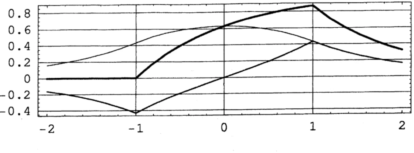 Figure 1: Examples of approximated functions in (9). (a) $F_{1}(x)=0$ and