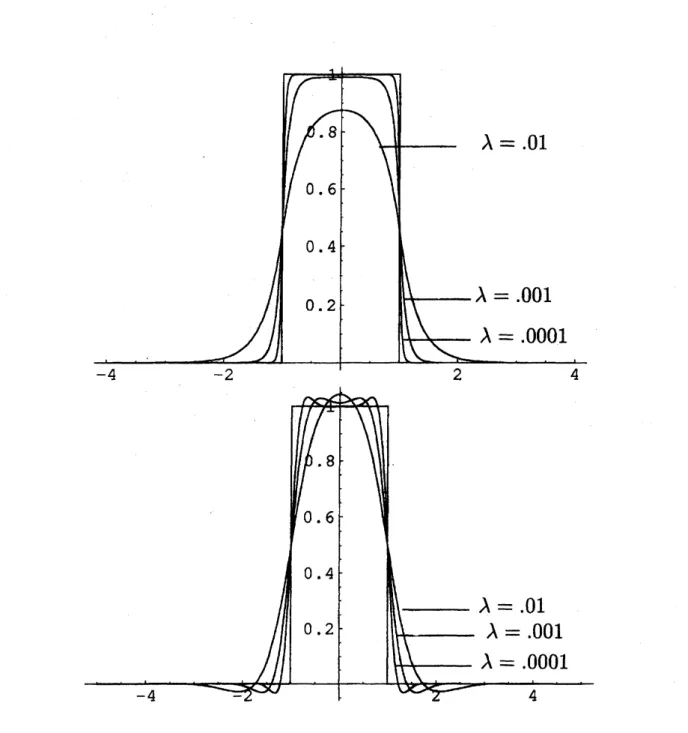 Figure 2: Graphs of $f_{1,1}^{*}(x;\lambda,g)$ in (14)(t0p) and $f_{2,1}^{*}(x; \lambda, g)$ in (20) (bottom) for $g(x)=\chi[-1,1]$ .