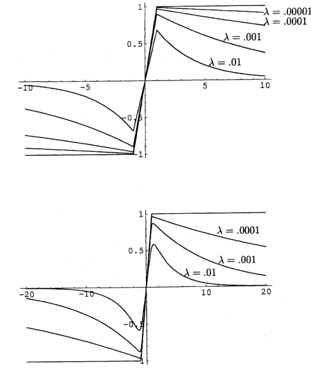 Figure 3: Graphs of $f_{1,2}^{*}$ (x; $\lambda,g$ ) in (15)(t0p) and $f_{2,2}^{*}(x;\lambda, g)$ in (21) (bottom) for $g(x)=$ $\mathrm{x}\mathrm{t}-\mathrm{i},\mathrm{i}]-$