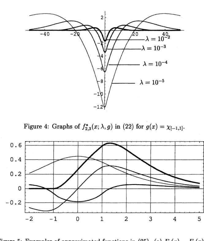 Figure 4: Graphs of $f_{2,3}^{*}(x;\lambda, g)$ in (22) for $g(x)=\chi_{[-1,1]}$ .