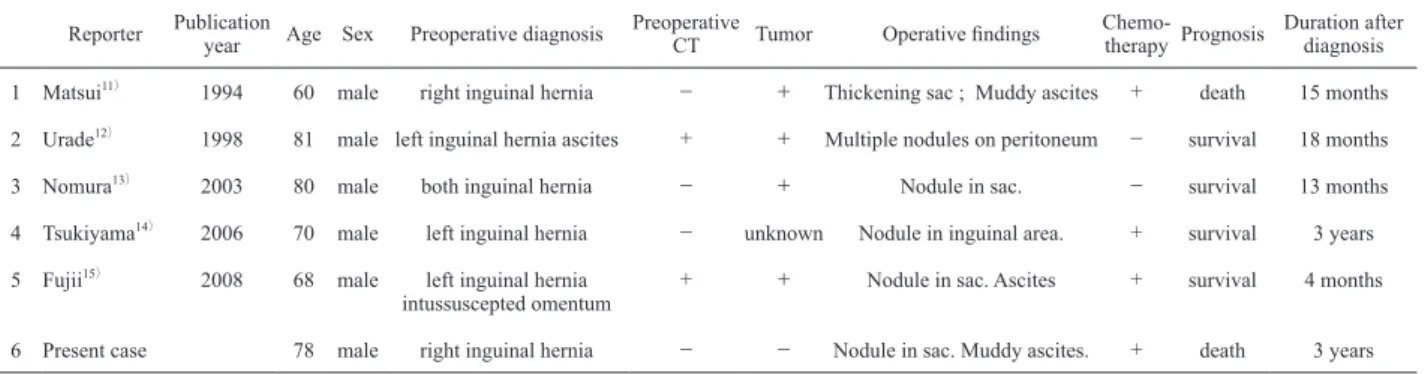 Table 3　Cases where peritoneum malignant mesothelioma conﬁrmed during operation for hernia