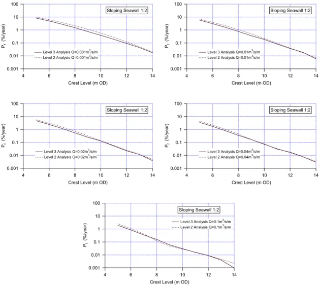 Fig. 10  Comparison between failure probabilities by Level III and II analyses 