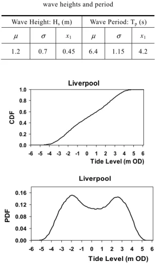 Fig. 3  Cumulative distribution and probability  density function of tide levels 