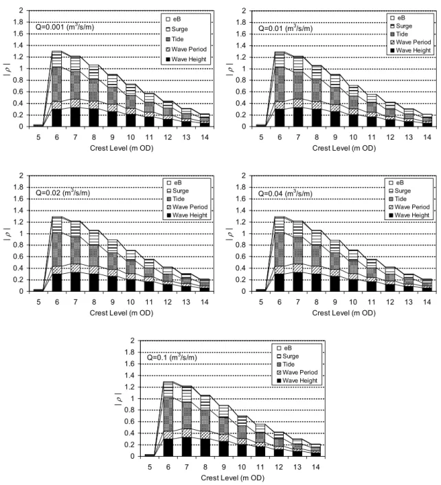 Fig. 4  Annual failure probability of sloping seawall  by Level III analysis 