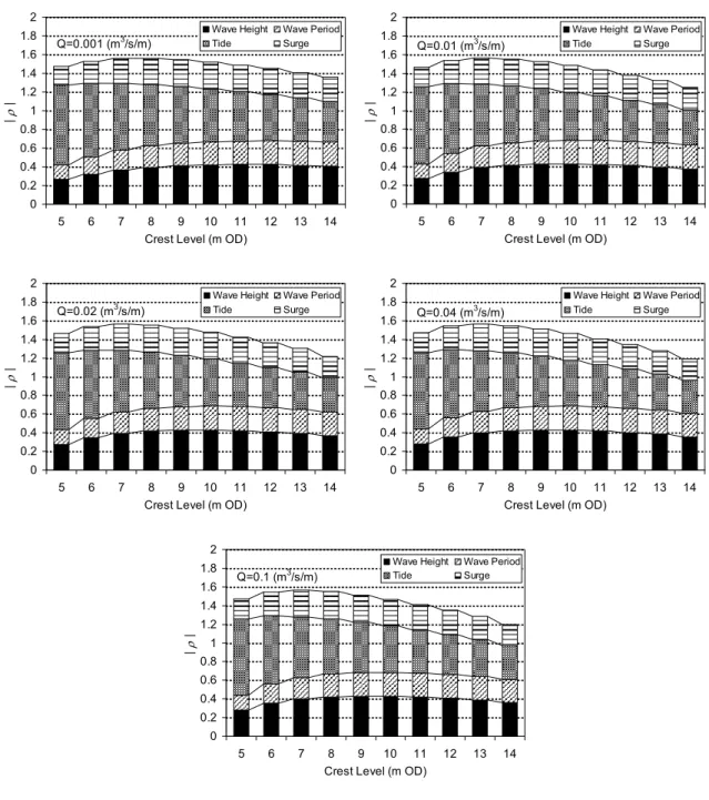 Fig. 7  Spearman’s rank correlation coefficient for the case of vertical seawall 