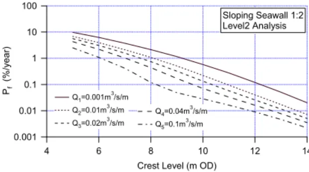 Fig. 8  Annual failure probability of sloping seawall  by Level II analysis 