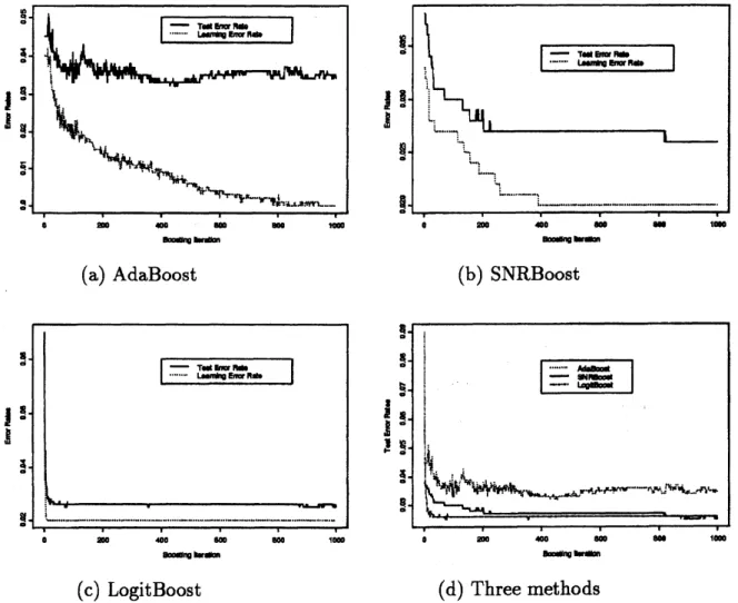 Figure 4: Comparison of three boosting methods in 2% mislabeled data far from decision boundary, (a) Learning and test error rates of AdaBoost