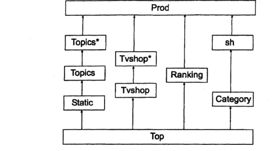 Figure 1: Lattice of a web site.
