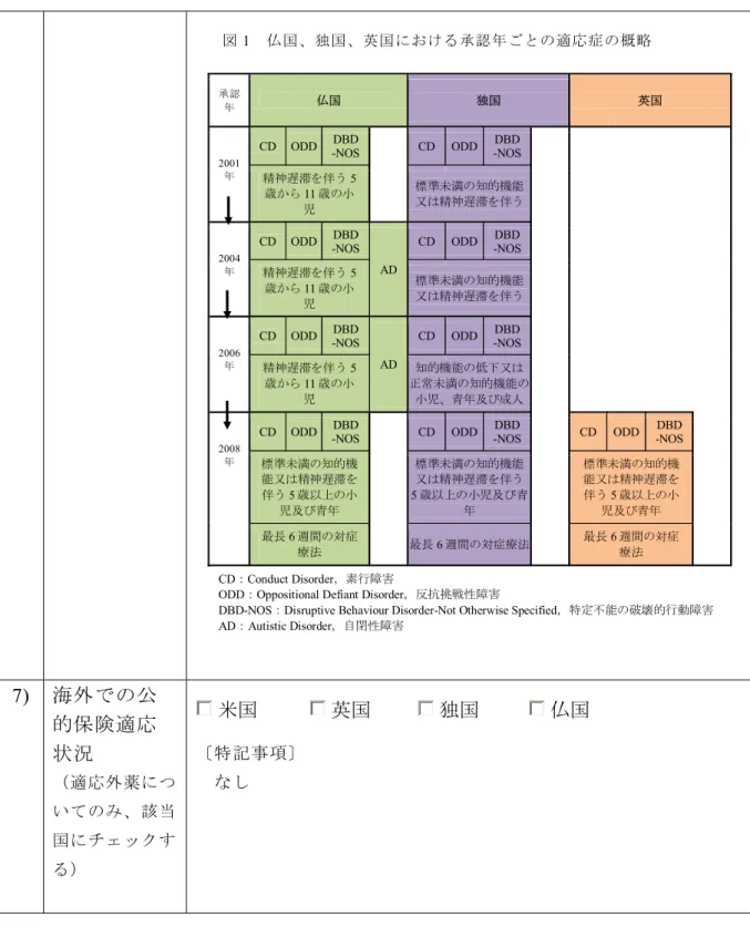 図 1  仏国、独国、英国における承認年ごとの適応症の概略 