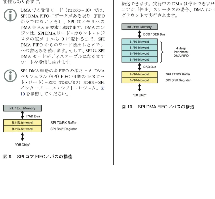 図  10.  SPI DMA FIFO／バスの構造 