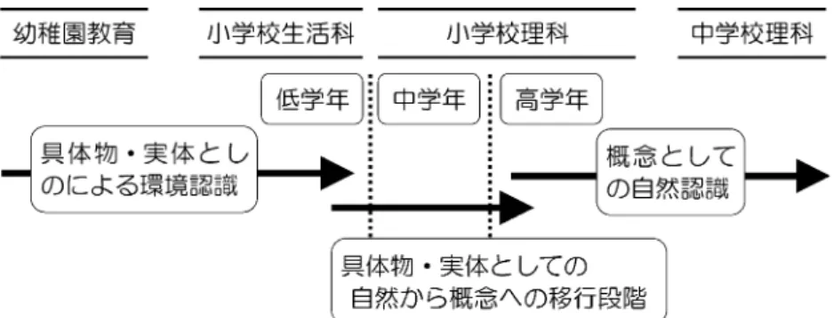 図 2 幼稚園から中学校までの接続を視野に入れた小学校理科の位置づけ 図 2 は幼稚園教育から中学校教育までの接続を視野に入れた小学校理科の位置づけを示 したものである。小学 3 年で始まる理科では，場面に応じて「自然」という理科用語を導 入することが大切になる。特に小学 5 年での「動物のたんじょう」の単元では， 「ヒメダカ」 を教材として用いることになるので，ヒメダカを「自然ではないもの」として正しく認識 させる過程を通して，家畜を始めとして飼育された動物や栽培されている多くの植物が， 人間が作り出した