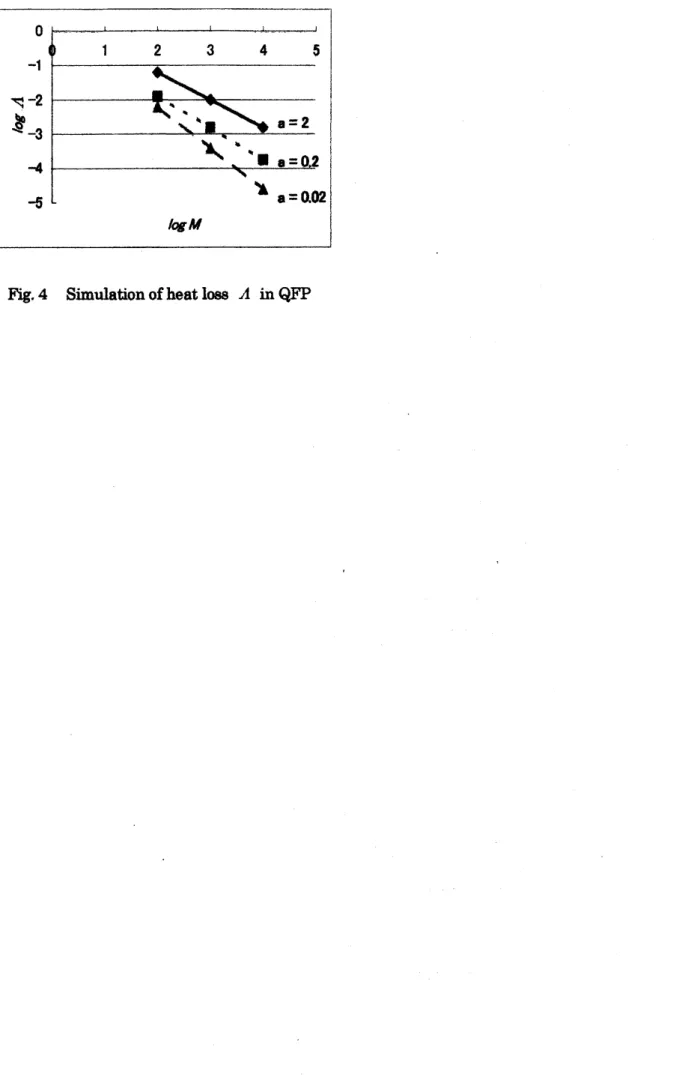 Fig. 4 Simulation of heat loss $\Lambda$ in QFP