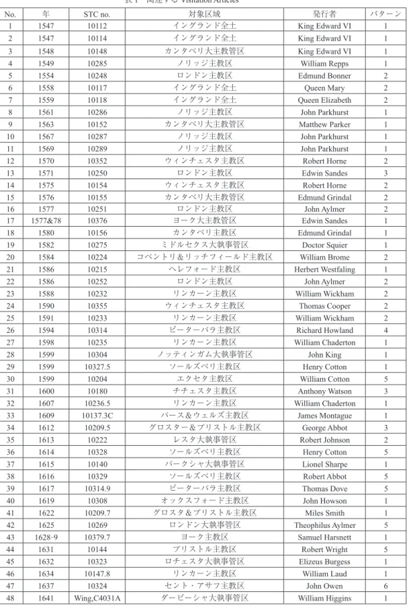 表 1　関連する Visitation Articles No. 年 STC no. 対象区域 発行者 パターン 1 1547 10112 イングランド全土 King Edward VI 1 2 1547 10114 イングランド全土 King Edward VI 1 3 1548 10148 カンタベリ大主教管区 King Edward VI 1 4 1549 10285 ノリッジ主教区 William Repps 1 5 1554 10248 ロンドン主教区 Edmund Bonner 2 6 1558