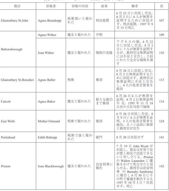 表 2　1594 年バース＆ウェルズ主教区の監察での魔術