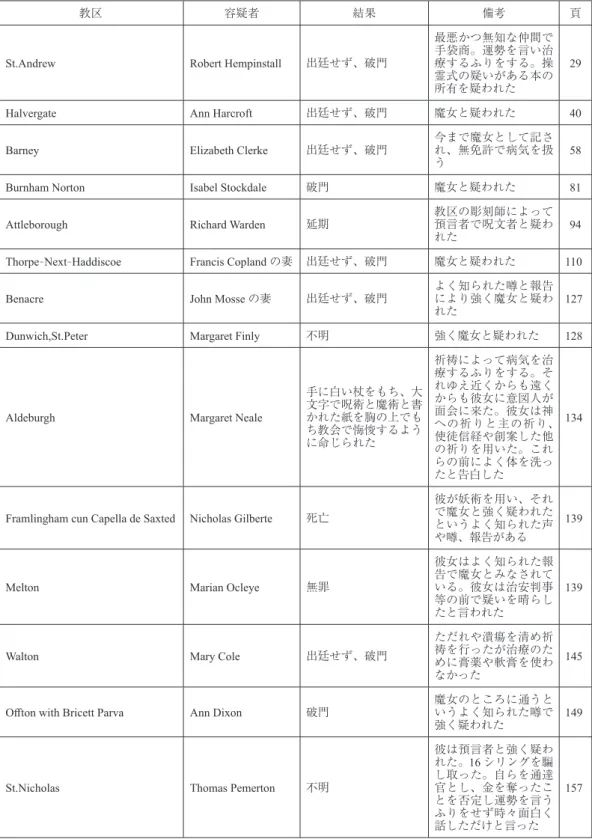 表 3　1597 年ノリッジ主教区の監察での魔術