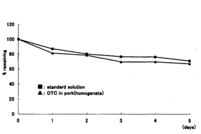 Fig5 　 Changes 　 of 　 OTC 　 concentration 　 in 　 pork （ homogeriate ）