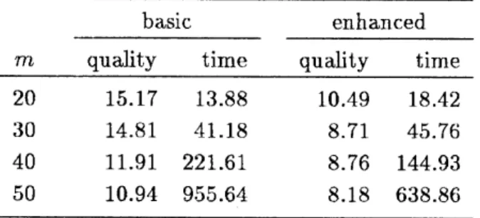 Table 1: Comparison two neighborhoods in solution quality and computational time