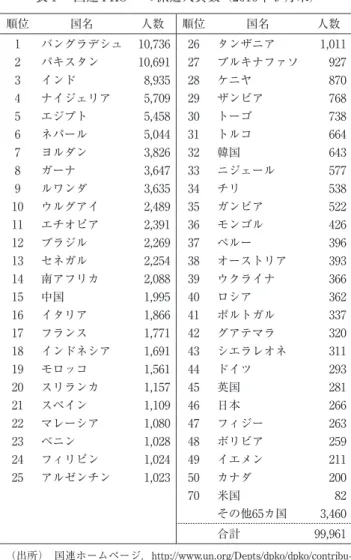 表 1  国連 PKO への派遣人員数（2010年 9 月末） 順位 国名 人数 順位 国名 人数 1 バングラデシュ 10,736 26 タンザニア 1,011 2 パキスタン 10,691  27 ブルキナファソ 927 3 インド 8,935  28 ケニヤ 870 4 ナイジェリア 5,709 29 ザンビア 768 5 エジプト 5,458  30 トーゴ 738 6 ネパール 5,044  31 トルコ 664 7 ヨルダン 3,826  32 韓国 643 8 ガーナ 3,647  33 ニジ