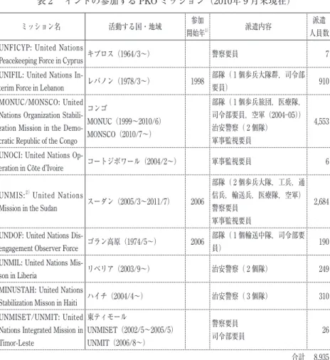 表 2  インドの参加する PKO ミッション（2010年 9 月末現在）