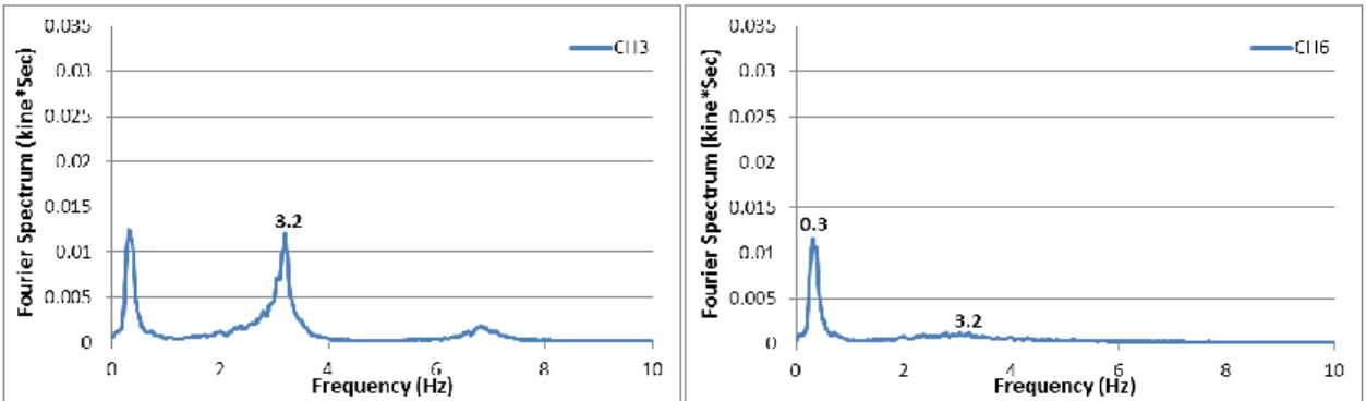 図 2.11  Case1(前後方向)のフーリエスペクトル 