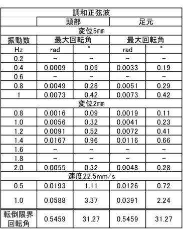 表 3.12  頭部および足元の最大回転角 