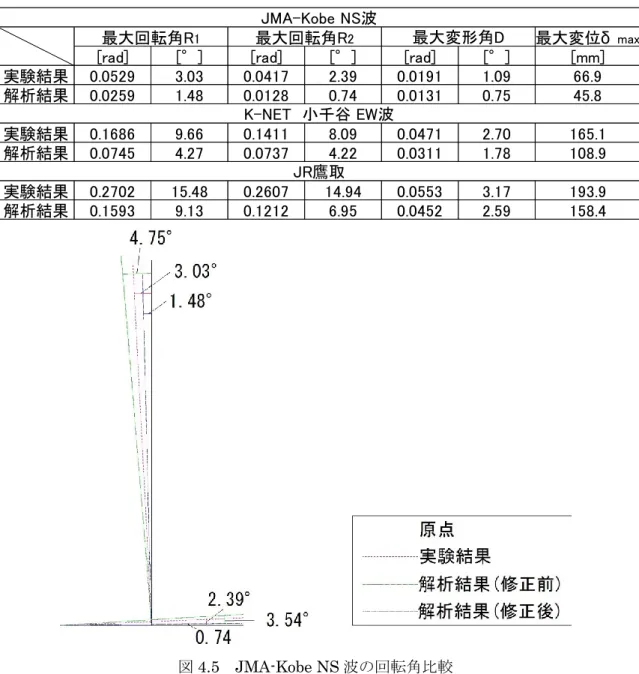 表 4.5  回転角の比較(修正後) 
