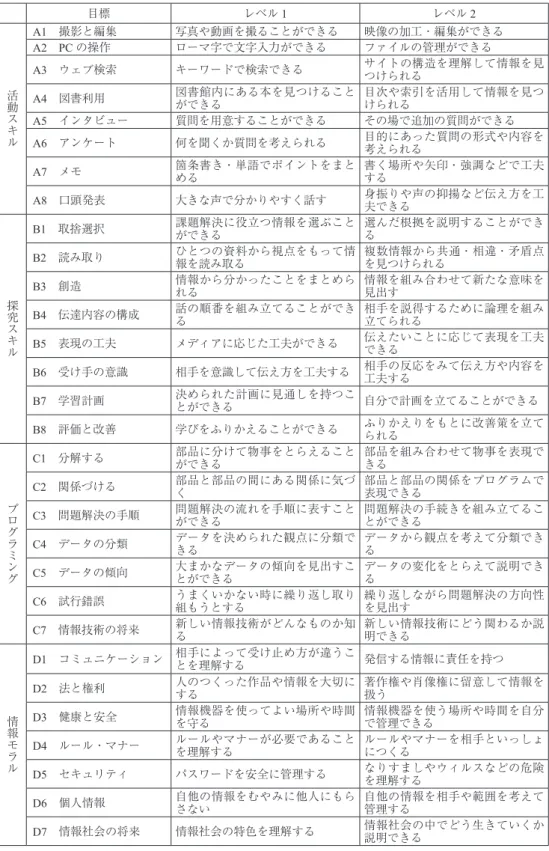 表 2 仙台版情報活用の目標リスト（小学校） 目標 レベル 1 レベル 2 活動スキル A1  撮影と編集 写真や動画を撮ることができる 映像の加工・編集ができるA2 PCの操作ローマ字で文字入力ができるファイルの管理ができるA3 ウェブ検索キーワードで検索できる サイトの構造を理解して情報を見つけられる A4  図書利用 図書館内にある本を見つけること ができる 目次や索引を活用して情報を見つけられる A5 インタビュー 質問を用意することができる その場で追加の質問ができる A6 アンケート 何を聞くか