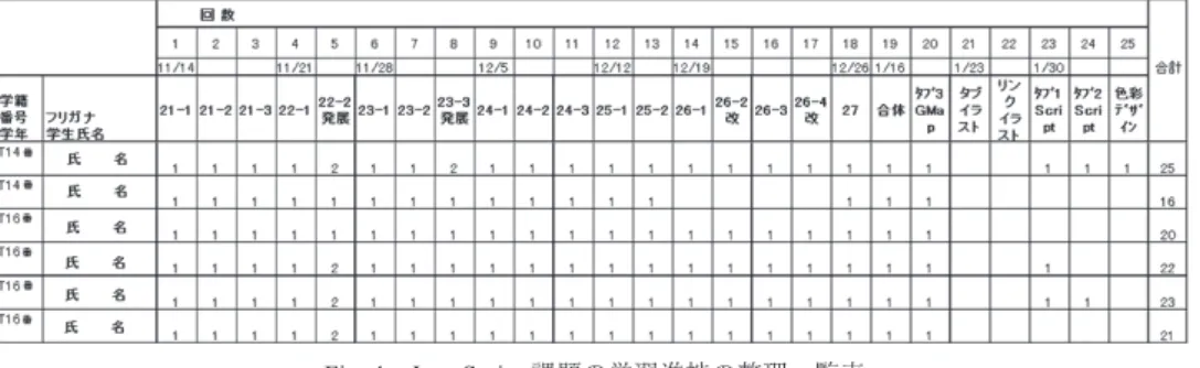 Fig. 4 Java Script 課題の学習進捗の整理一覧表