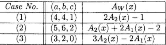 Table 2: Betti Numbers and Hilbert Polynomials